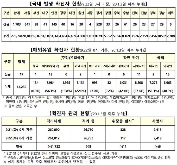 9 22 코로나19 신규 확진자 1720명 접종완료자 2218만 8840명