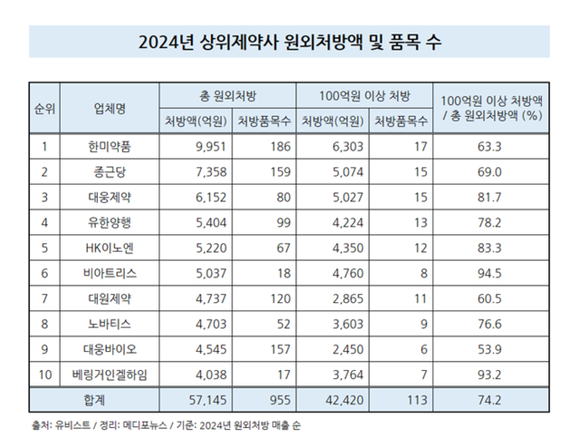 주요 제약사 2024년 블록버스터 제품 현황은? ①