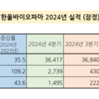 한올바이오파마, 2024년 매출 1389억원 달성