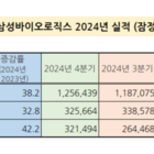 삼성바이오로직스, 제약바이오 업계 최초 연매출 4.5조원 돌파