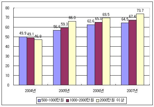 고액진료비 환자의 진료비 구간별 보장률 추이