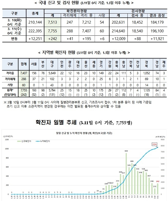 구로구 콜센터 여파확진자 242명